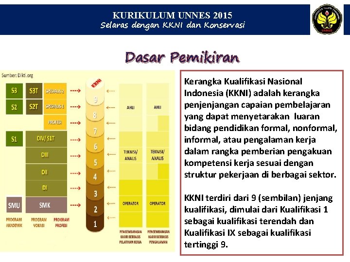 KURIKULUM UNNES 2015 Selaras dengan KKNI dan Konservasi Dasar Pemikiran Kerangka Kualifikasi Nasional Indonesia