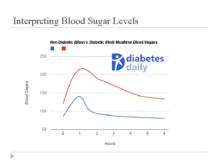 Interpreting Blood Sugar Levels 