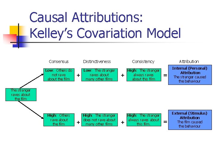 Causal Attributions: Kelley’s Covariation Model Consensus Low: Others do not rave about the film