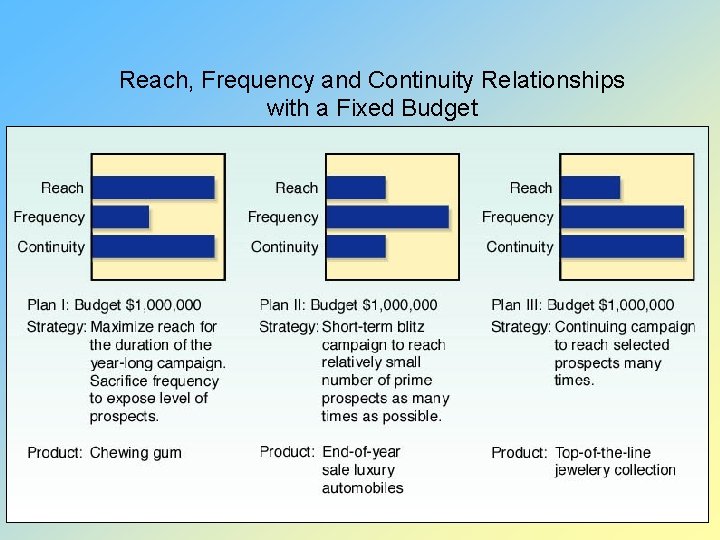 Reach, Frequency and Continuity Relationships with a Fixed Budget 