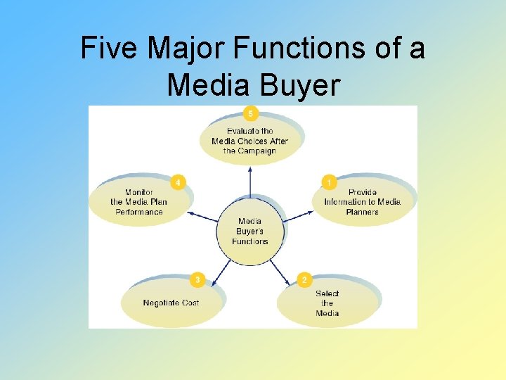 Five Major Functions of a Media Buyer 