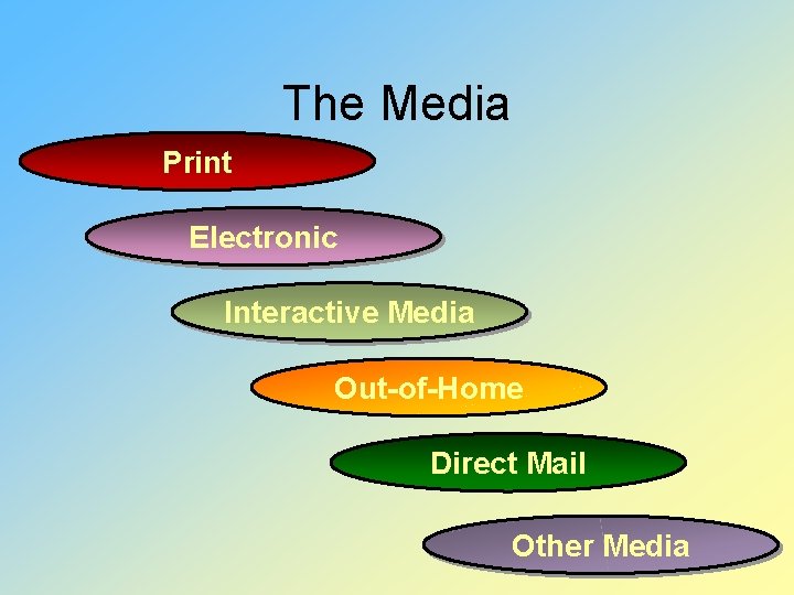 The Media Print Electronic Interactive Media Out-of-Home Direct Mail Other Media 