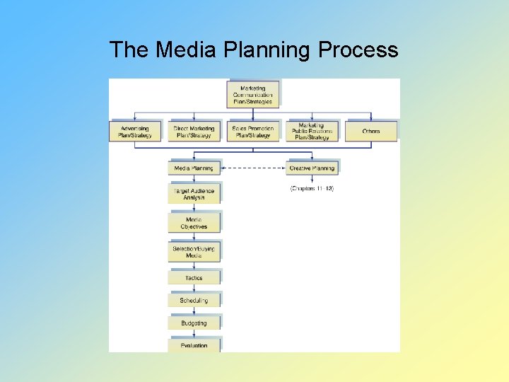 The Media Planning Process 