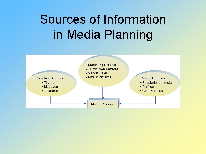 Sources of Information in Media Planning 