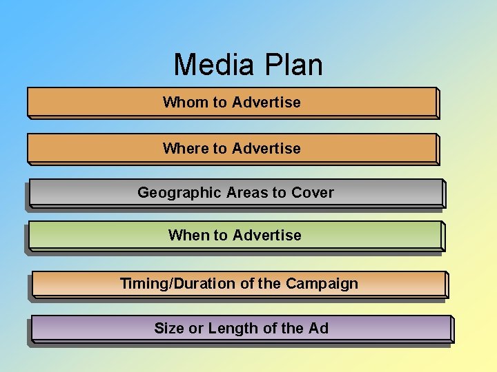 Media Plan Whom to Advertise Where to Advertise Geographic Areas to Cover When to