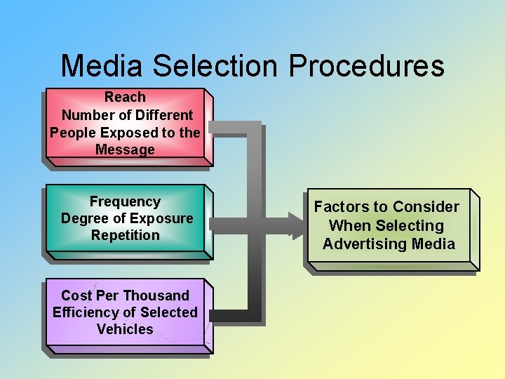 Media Selection Procedures Reach Number of Different People Exposed to the Message F req