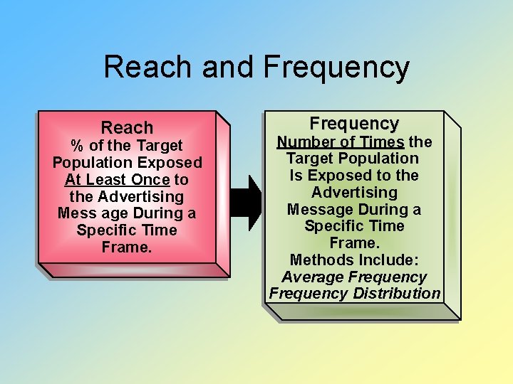 Reach and Frequency Reach % of the Target Population Exposed At Least Once to