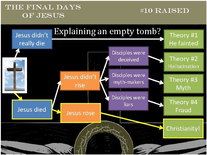 THE FINAL DAYS OF JESUS Jesus didn’t really die #10 RAISED Explaining an empty