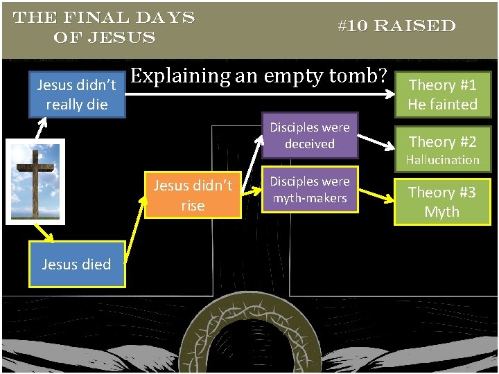 THE FINAL DAYS OF JESUS Jesus didn’t really die #10 RAISED Explaining an empty