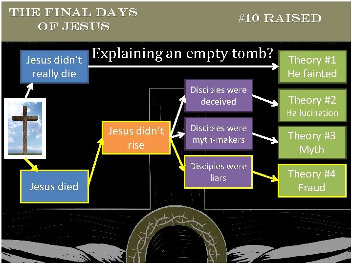 THE FINAL DAYS OF JESUS Jesus didn’t really die #10 RAISED Explaining an empty