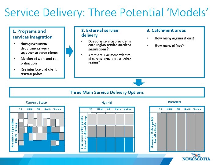 Service Delivery: Three Potential ‘Models’ 2. External service delivery 1. Programs and services integration