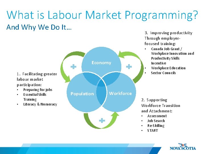 What is Labour Market Programming? And Why We Do It… 3. Improving productivity Through