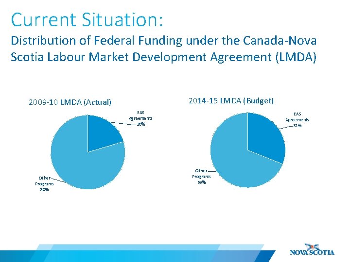 Current Situation: Distribution of Federal Funding under the Canada-Nova Scotia Labour Market Development Agreement