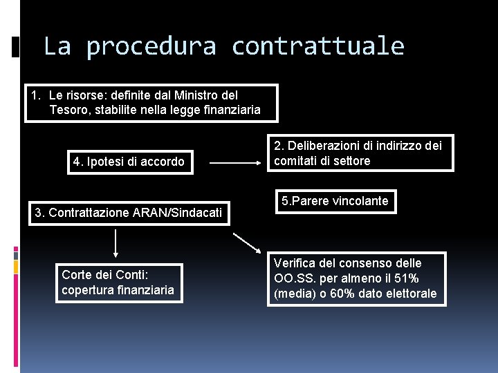 La procedura contrattuale 1. Le risorse: definite dal Ministro del Tesoro, stabilite nella legge