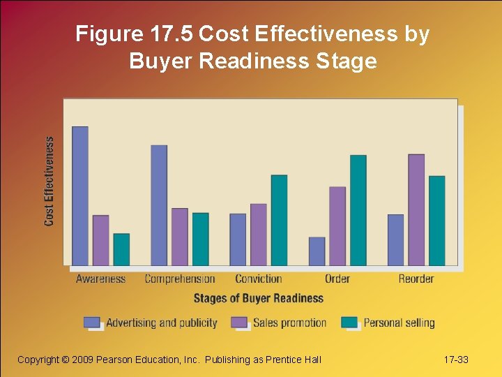 Figure 17. 5 Cost Effectiveness by Buyer Readiness Stage Copyright © 2009 Pearson Education,