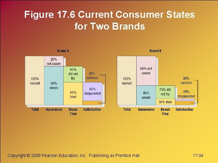 Figure 17. 6 Current Consumer States for Two Brands Copyright © 2009 Pearson Education,