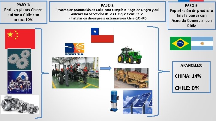 PASO 1: Partes y piezas Chinas entran a Chile con arancel 0% PASO 2: