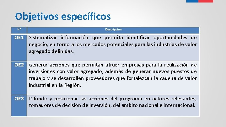 Objetivos específicos N° Descripción OE 1 Sistematizar información que permita identificar oportunidades de negocio,