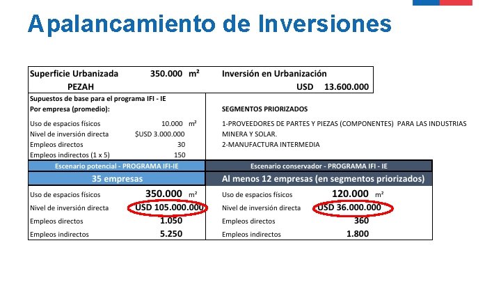 Apalancamiento de Inversiones 