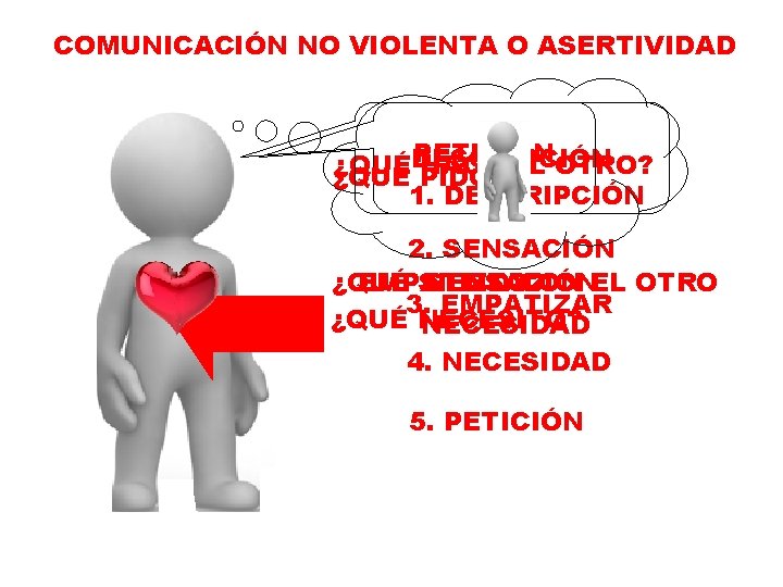 COMUNICACIÓN NO VIOLENTA O ASERTIVIDAD PETICIÓN DESCRIPCIÓN ¿QUÉ HACE EL OTRO? ¿QUÉ PIDO? 1.