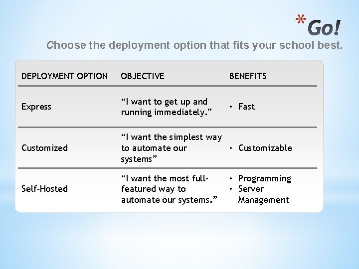 * Choose the deployment option that fits your school best. DEPLOYMENT OPTION OBJECTIVE BENEFITS