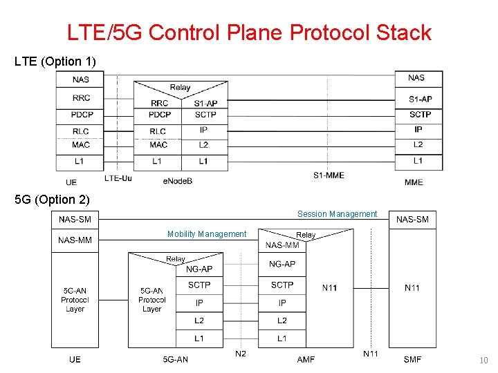LTE/5 G Control Plane Protocol Stack LTE (Option 1) 5 G (Option 2) Session LTE/5 G Control Plane Protocol Stack LTE (Option 1) 5 G (Option 2) Session