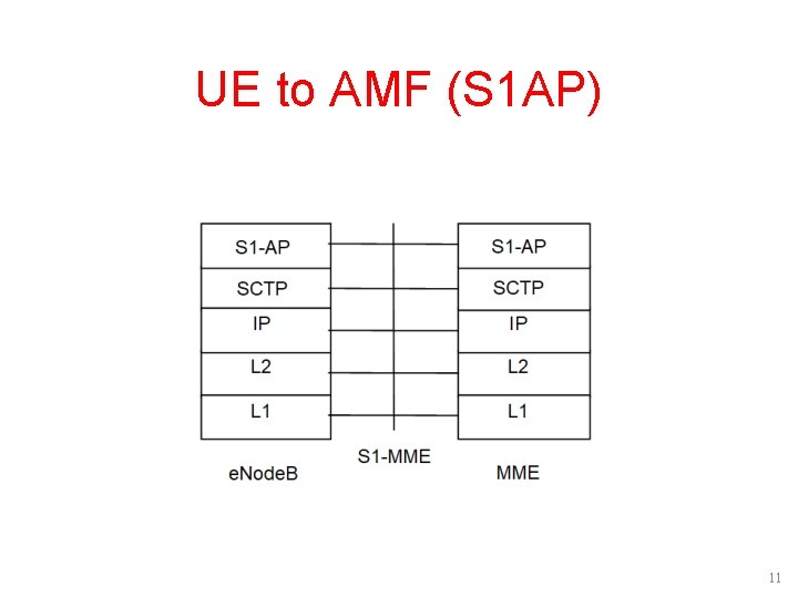 UE to AMF (S 1 AP) 11 UE to AMF (S 1 AP) 11