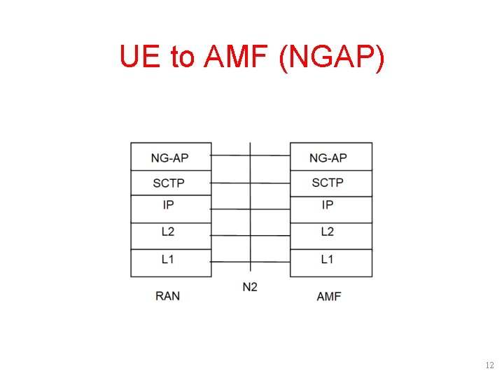 UE to AMF (NGAP) 12 UE to AMF (NGAP) 12