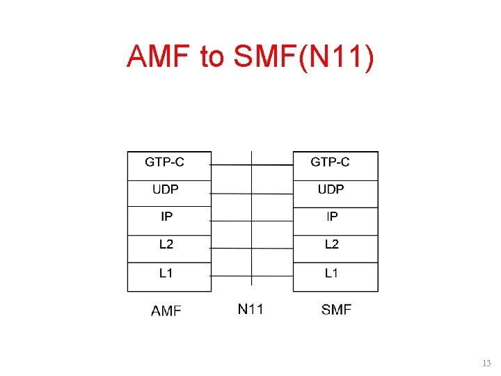 AMF to SMF(N 11) 13 AMF to SMF(N 11) 13