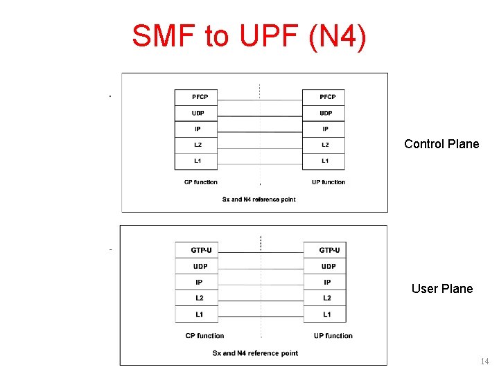 SMF to UPF (N 4) Control Plane User Plane 14 SMF to UPF (N 4) Control Plane User Plane 14