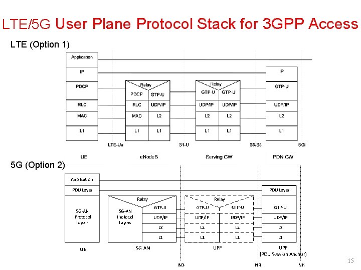 LTE/5 G User Plane Protocol Stack for 3 GPP Access LTE (Option 1) 5 LTE/5 G User Plane Protocol Stack for 3 GPP Access LTE (Option 1) 5