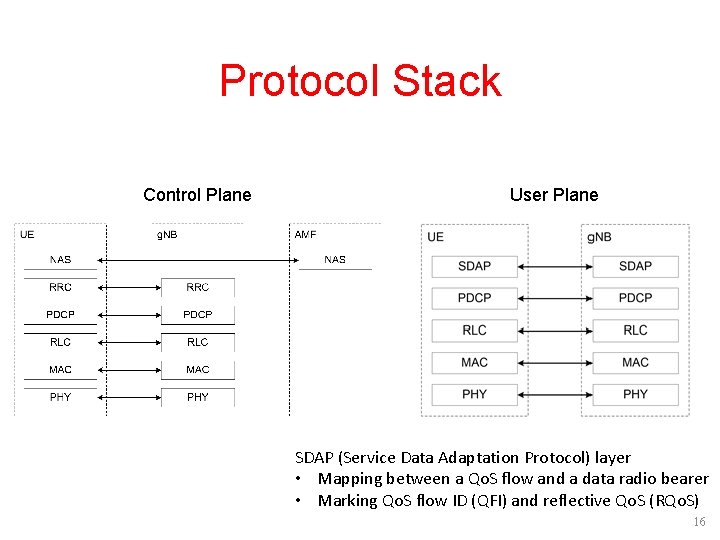 Protocol Stack Control Plane User Plane SDAP (Service Data Adaptation Protocol) layer • Mapping Protocol Stack Control Plane User Plane SDAP (Service Data Adaptation Protocol) layer • Mapping