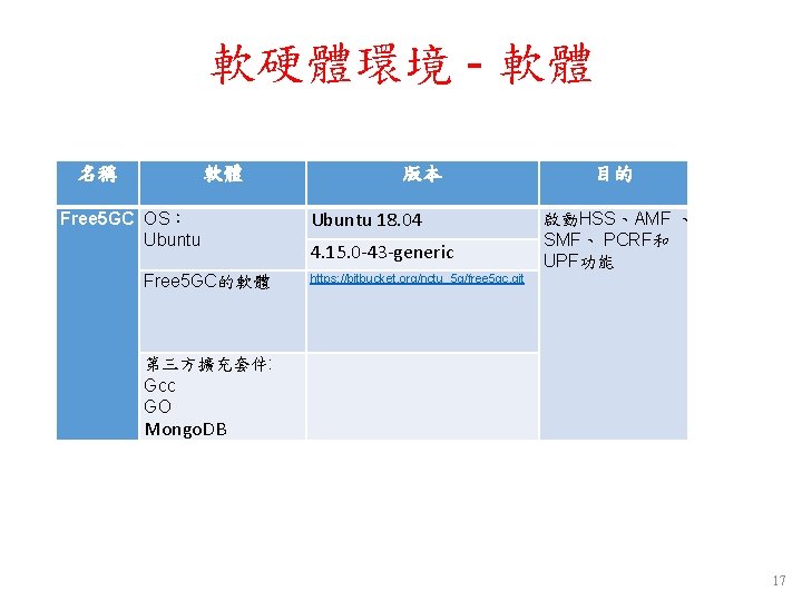 軟硬體環境 - 軟體 名稱 軟體 Free 5 GC OS: Ubuntu Free 5 GC的軟體 版本 軟硬體環境 - 軟體 名稱 軟體 Free 5 GC OS: Ubuntu Free 5 GC的軟體 版本