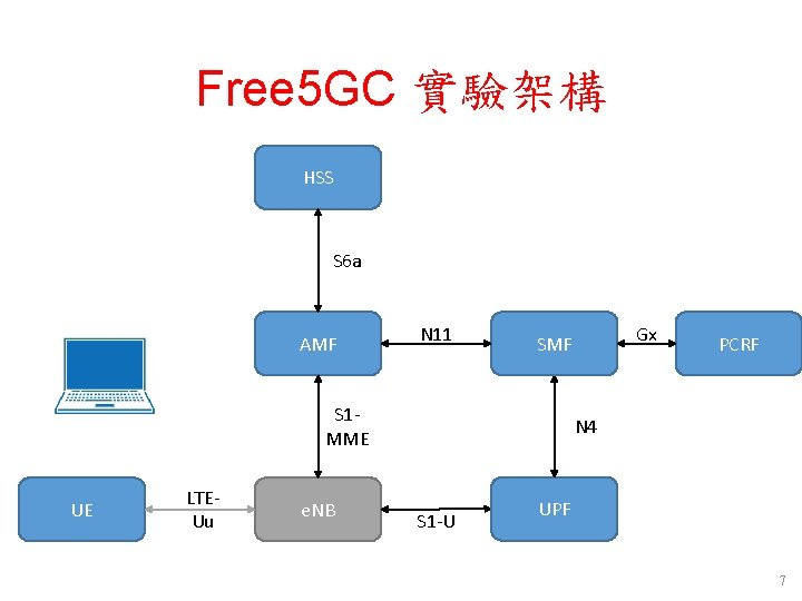 Free 5 GC 實驗架構 HSS S 6 a AMF N 11 S 1 MME Free 5 GC 實驗架構 HSS S 6 a AMF N 11 S 1 MME