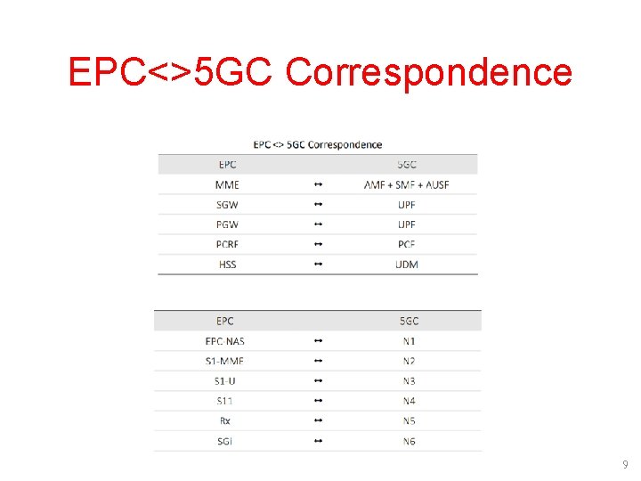 EPC<>5 GC Correspondence 9 EPC<>5 GC Correspondence 9