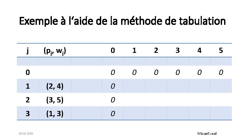 Exemple à l‘aide de la méthode de tabulation j (pj, wj) 0 0 1