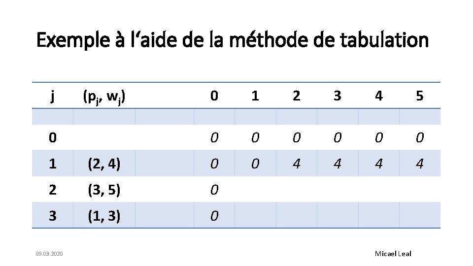 Exemple à l‘aide de la méthode de tabulation j (pj, wj) 0 0 1