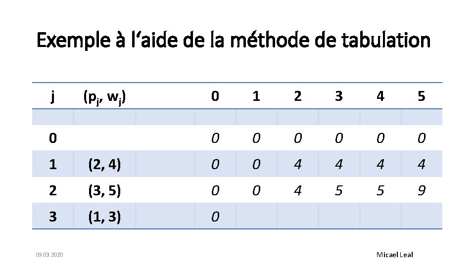 Exemple à l‘aide de la méthode de tabulation j (pj, wj) 0 0 1