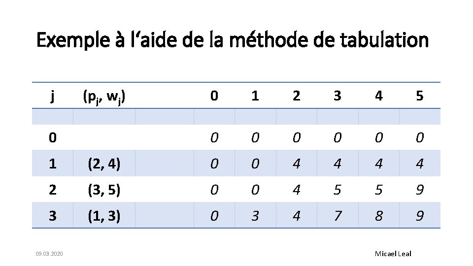 Exemple à l‘aide de la méthode de tabulation j (pj, wj) 0 0 1