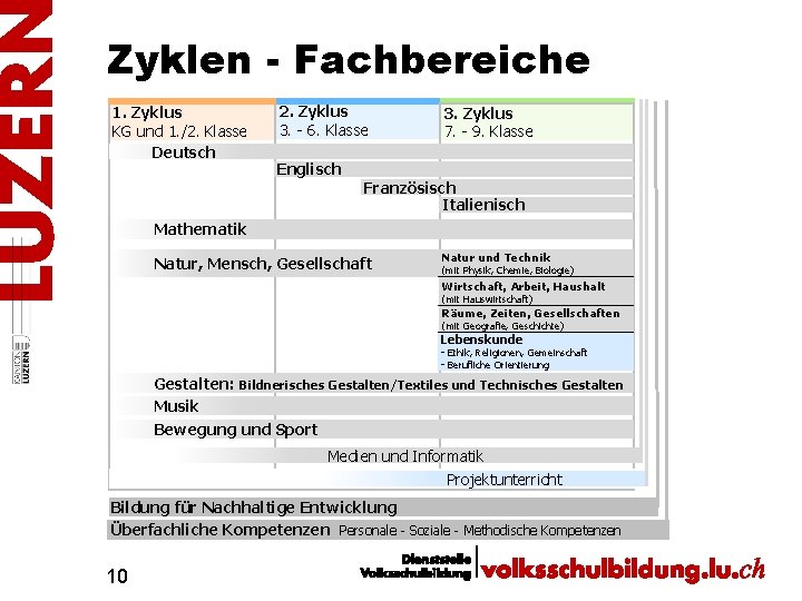 Zyklen - Fachbereiche 1. Zyklus KG und 1. /2. Klasse Deutsch 2. Zyklus 3.