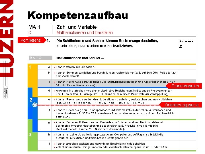 Kompetenzaufbau MA. 1 Zahl und Variable C Mathematisieren und Darstellen Kompetenz 1. D. 4.