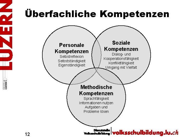 Überfachliche Kompetenzen Personale Kompetenzen Selbstreflexion Selbstständigkeit Eigenständigkeit Soziale Kompetenzen Dialog- und Kooperationsfähigkeit Konfliktfähigkeit Umgang