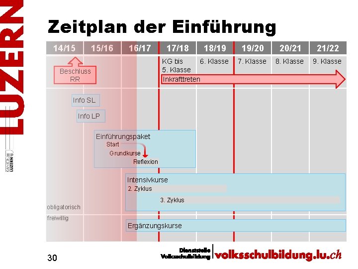 Zeitplan der Einführung 14/15 15/16 16/17 17/18 KG bis 6. Klasse 5. Klasse Inkrafttreten