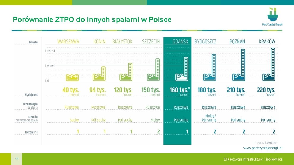 Porównanie ZTPO do innych spalarni w Polsce www. portczystejenergii. pl 11 Dla rozwoju infrastruktury