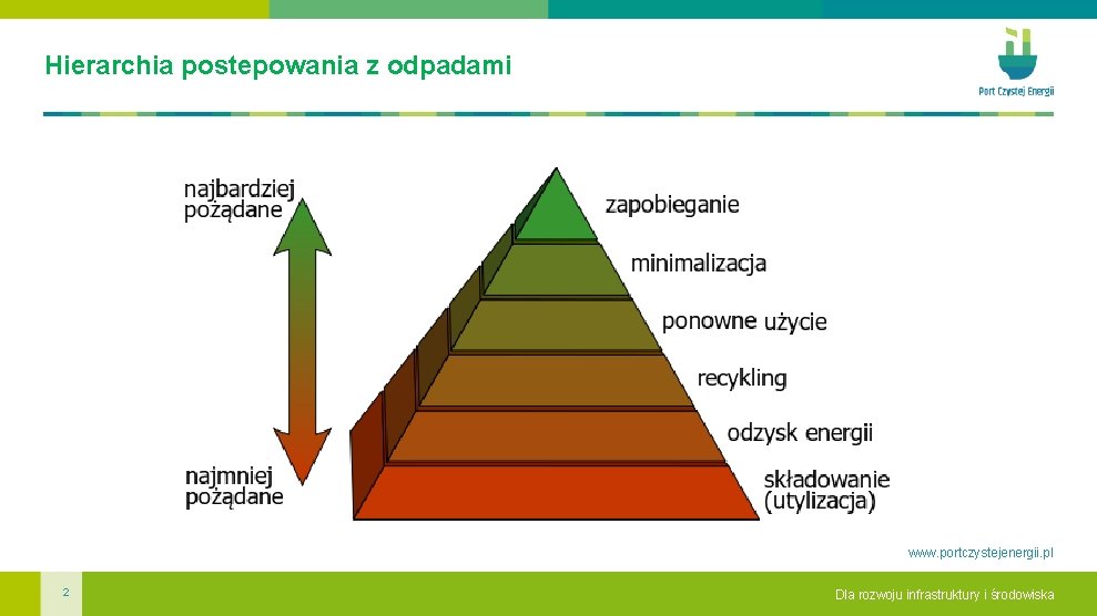 Hierarchia postepowania z odpadami www. portczystejenergii. pl 2 Dla rozwoju infrastruktury i środowiska 