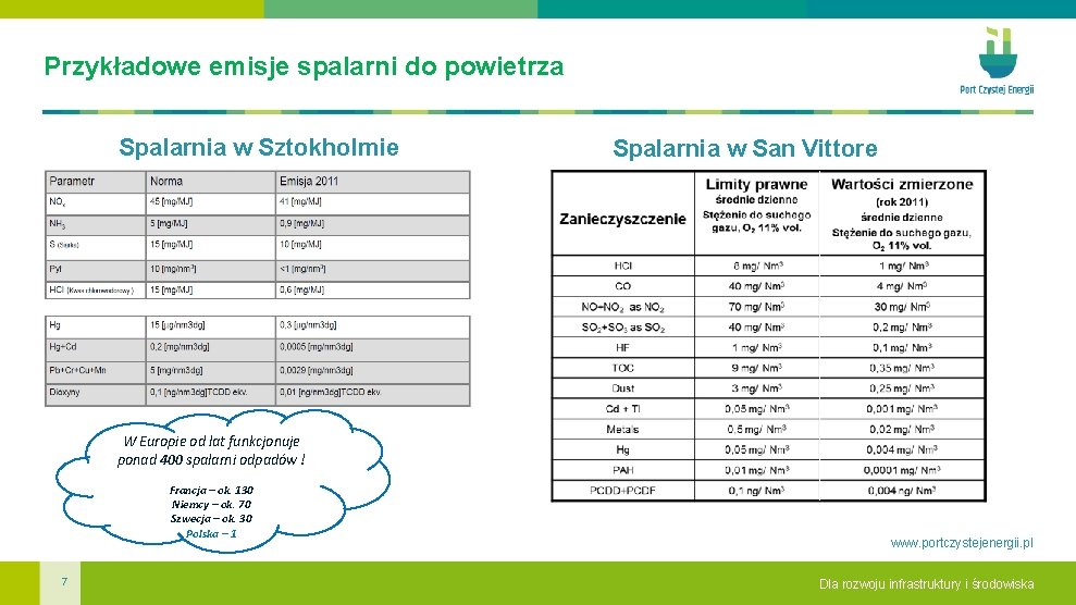 Przykładowe emisje spalarni do powietrza Spalarnia w Sztokholmie Spalarnia w San Vittore W Europie