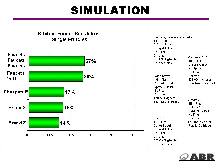 SIMULATION Kitchen Faucet Simulation: Single Handles Faucets, Faucets 27% Faucets ‘R Us 26% Cheapstuff