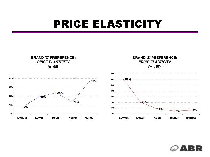 PRICE ELASTICITY 