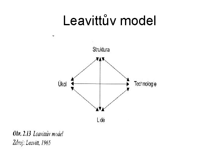 Leavittův model 