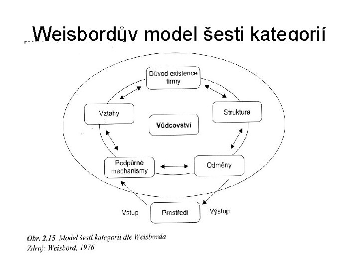 Weisbordův model šesti kategorií 